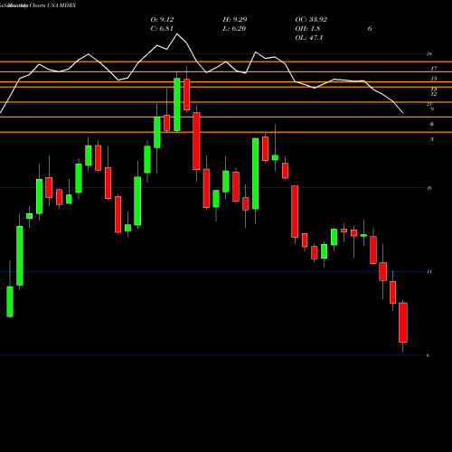 Monthly charts share MDRX Allscripts Healthcare Solutions, Inc. USA Stock exchange 