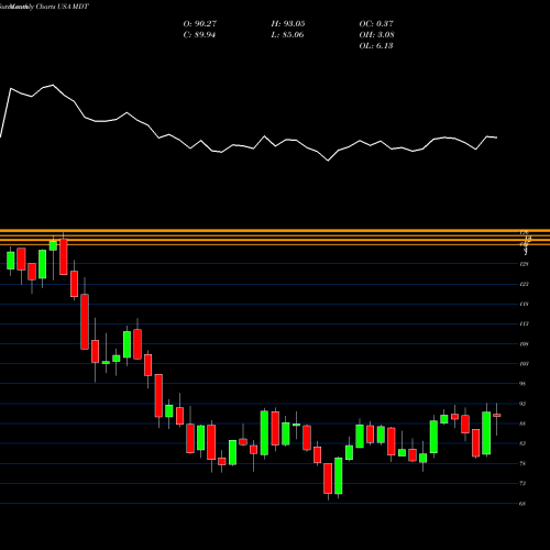 Monthly charts share MDT Medtronic Plc USA Stock exchange 