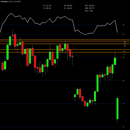 Monthly charts share MDU MDU Resources Group, Inc. USA Stock exchange 