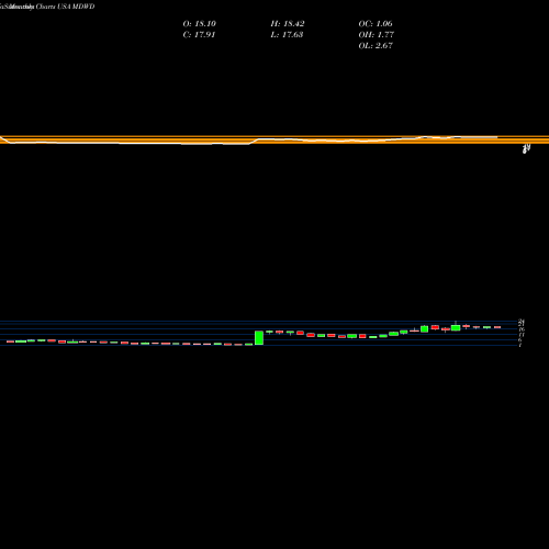 Monthly charts share MDWD MediWound Ltd. USA Stock exchange 