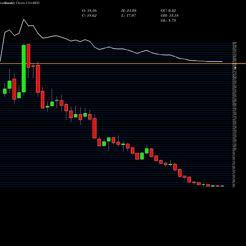 Monthly charts share MED MEDIFAST INC USA Stock exchange 