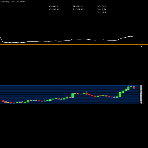 Monthly charts share MEDP Medpace Holdings, Inc. USA Stock exchange 