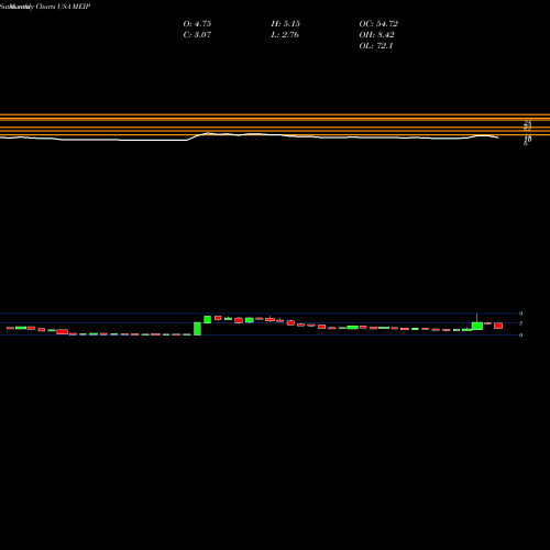 Monthly charts share MEIP MEI Pharma, Inc. USA Stock exchange 