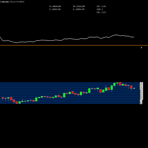 Monthly charts share MELI MercadoLibre, Inc. USA Stock exchange 
