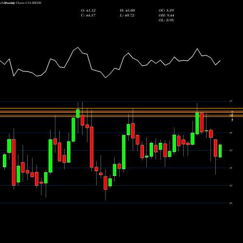 Monthly charts share MEOH Methanex Corporation USA Stock exchange 