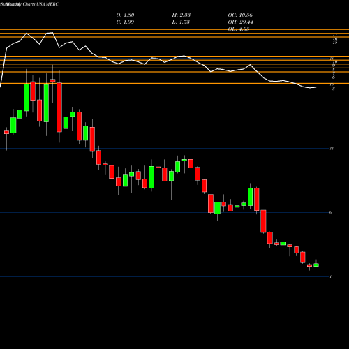 Monthly charts share MERC Mercer International Inc. USA Stock exchange 