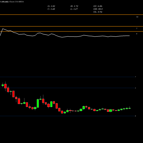 Monthly charts share MESA Mesa Air Group, Inc. USA Stock exchange 