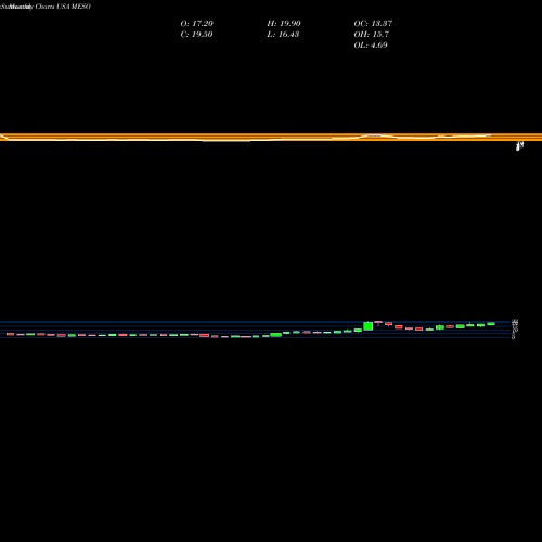Monthly charts share MESO Mesoblast Limited USA Stock exchange 
