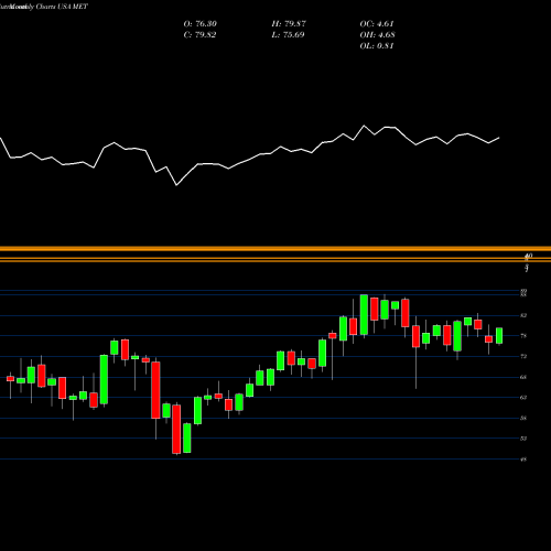 Monthly charts share MET MetLife, Inc. USA Stock exchange 