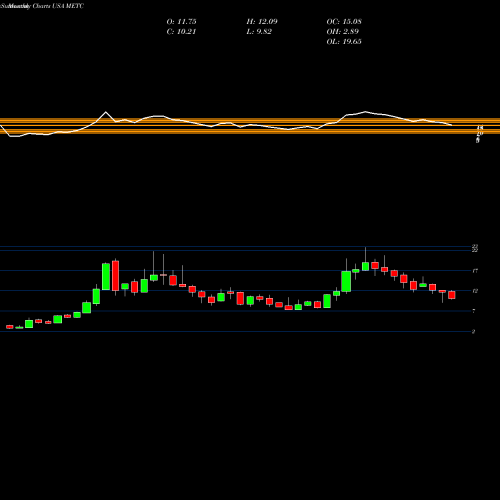 Monthly charts share METC Ramaco Resources, Inc. USA Stock exchange 