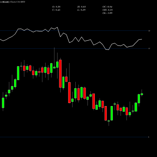 Monthly charts share MFD Macquarie First Trust Global USA Stock exchange 
