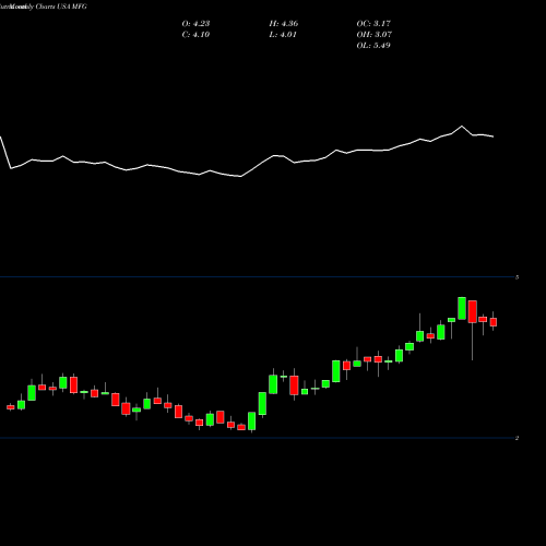 Monthly charts share MFG Mizuho Financial Group, Inc. USA Stock exchange 