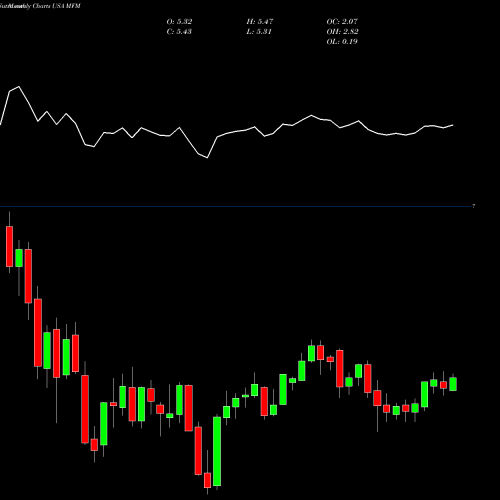 Monthly charts share MFM MFS Municipal Income Trust USA Stock exchange 