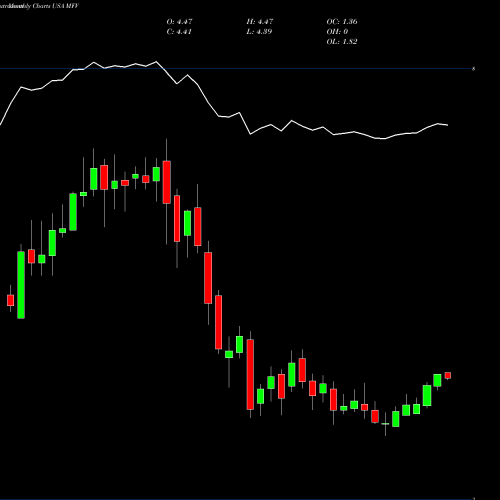 Monthly charts share MFV MFS Special Value Trust USA Stock exchange 