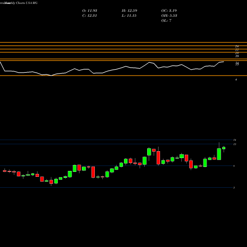 Monthly charts share MG Mistras Group Inc USA Stock exchange 