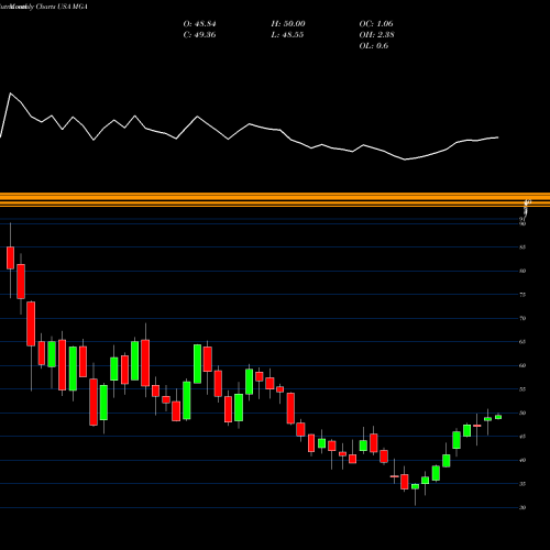 Monthly charts share MGA Magna International, Inc. USA Stock exchange 