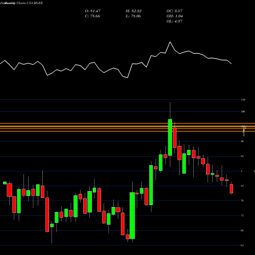 Monthly charts share MGEE MGE Energy Inc. USA Stock exchange 