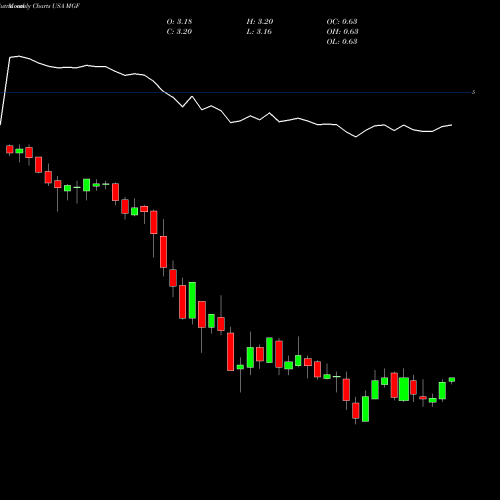 Monthly charts share MGF MFS Government Markets Income Trust USA Stock exchange 