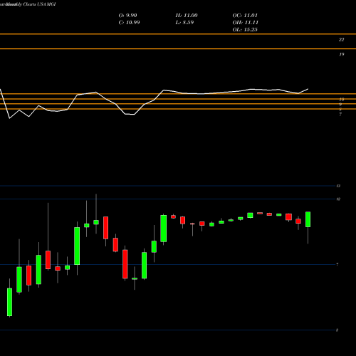 Monthly charts share MGI Moneygram International, Inc. USA Stock exchange 