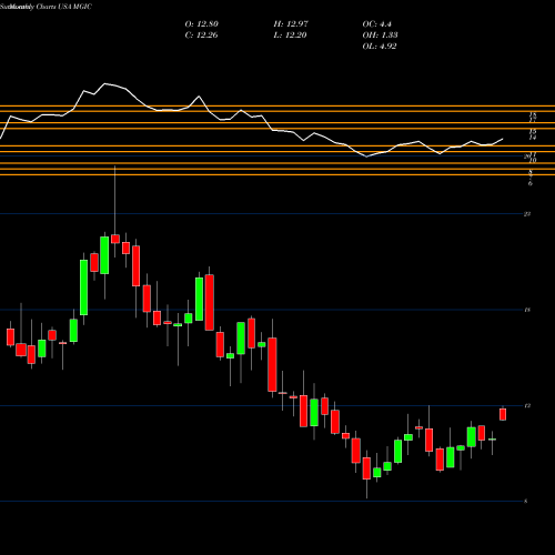 Monthly charts share MGIC Magic Software Enterprises Ltd. USA Stock exchange 