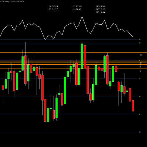 Monthly charts share MGM MGM Resorts International USA Stock exchange 