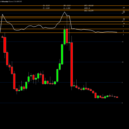 Monthly charts share MGNX MacroGenics, Inc. USA Stock exchange 