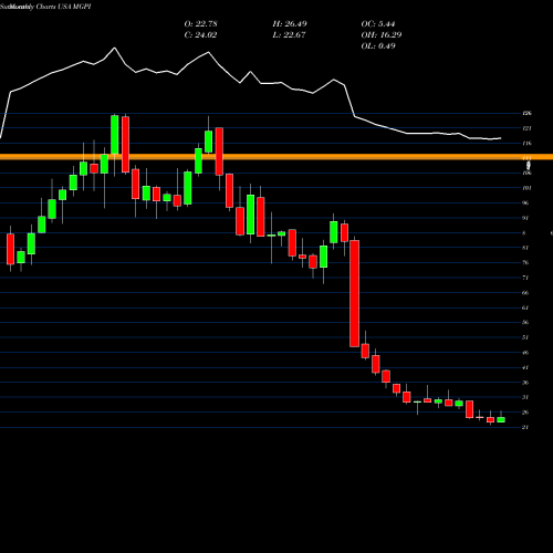 Monthly charts share MGPI MGP Ingredients, Inc. USA Stock exchange 