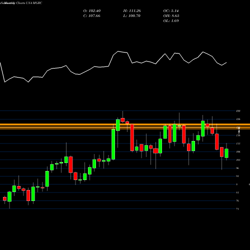 Monthly charts share MGRC McGrath RentCorp USA Stock exchange 