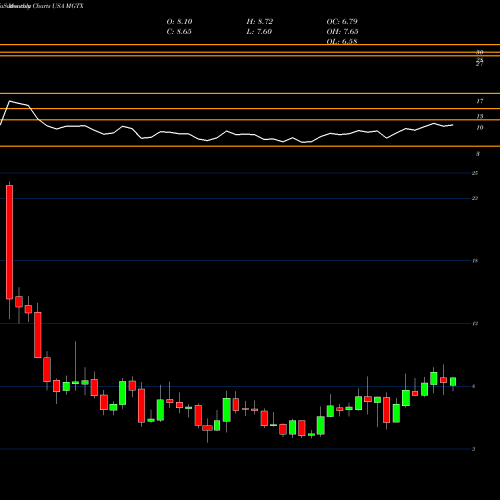 Monthly charts share MGTX MeiraGTx Holdings Plc USA Stock exchange 