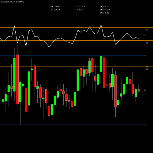 Monthly charts share MGY Magnolia Oil & Gas Corporation USA Stock exchange 