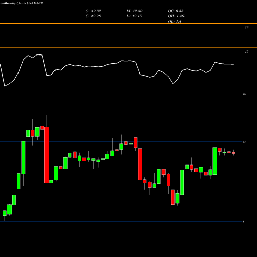 Monthly charts share MGYR Magyar Bancorp, Inc. USA Stock exchange 