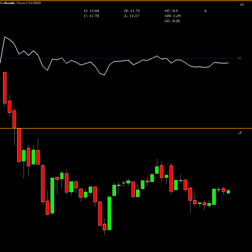 Monthly charts share MHD Blackrock MuniHoldings Fund, Inc. USA Stock exchange 