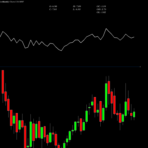 Monthly charts share MHF Western Asset Municipal High Income Fund, Inc. USA Stock exchange 