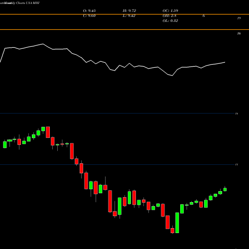 Monthly charts share MHI Pioneer Municipal High Income Trust USA Stock exchange 