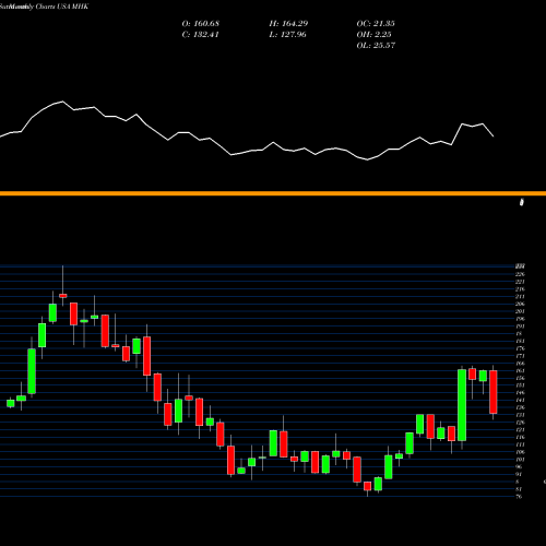 Monthly charts share MHK Mohawk Industries, Inc. USA Stock exchange 