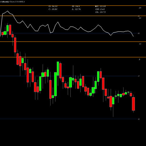 Monthly charts share MHLA Maiden Holdings, Ltd. USA Stock exchange 