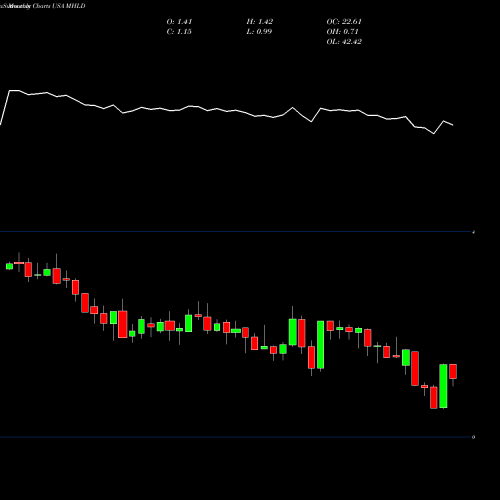 Monthly charts share MHLD Maiden Holdings, Ltd. USA Stock exchange 