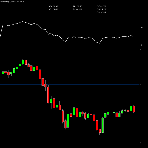 Monthly charts share MHN Blackrock MuniHoldings New York Quality Fund, Inc. USA Stock exchange 