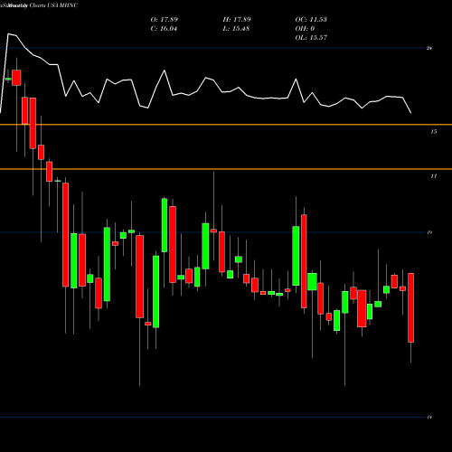 Monthly charts share MHNC Maiden Holdings, Ltd. USA Stock exchange 