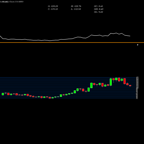 Monthly charts share MHO M/I Homes, Inc. USA Stock exchange 