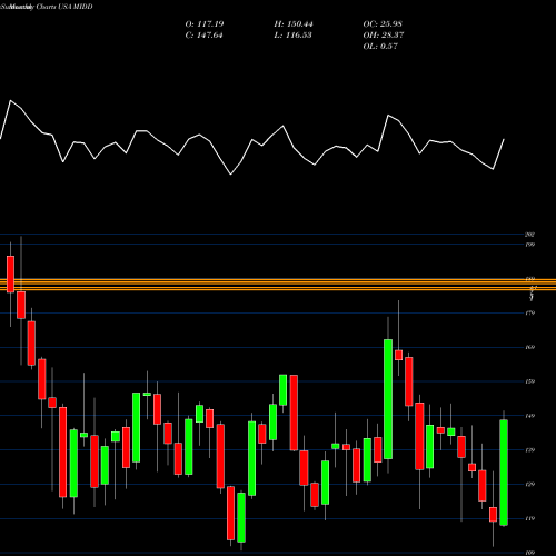 Monthly charts share MIDD The Middleby Corporation USA Stock exchange 