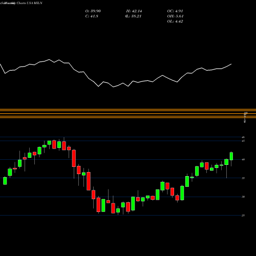 Monthly charts share MILN Global X Millennials Thematic ETF USA Stock exchange 