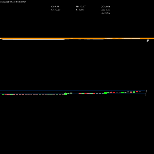 Monthly charts share MIND Mitcham Industries, Inc. USA Stock exchange 