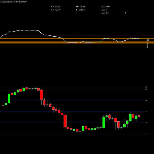 Monthly charts share MINDP Mitcham Industries, Inc. USA Stock exchange 