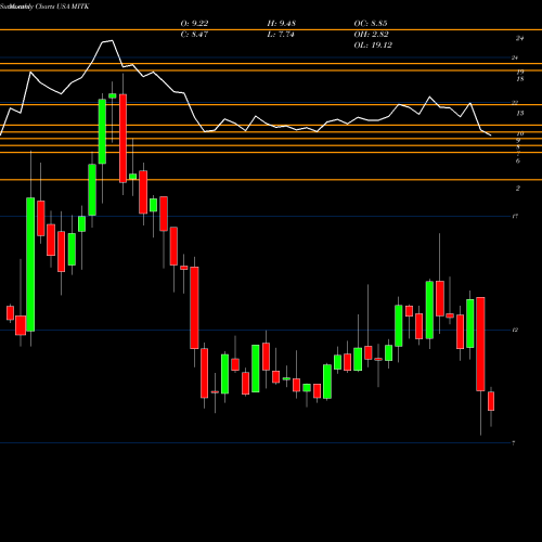 Monthly charts share MITK Mitek Systems, Inc. USA Stock exchange 