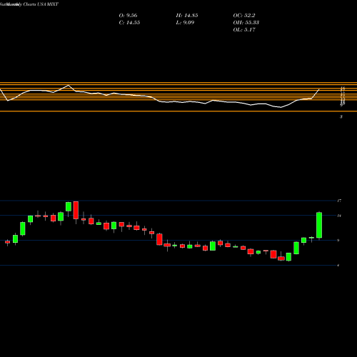 Monthly charts share MIXT MiX Telematics Limited USA Stock exchange 