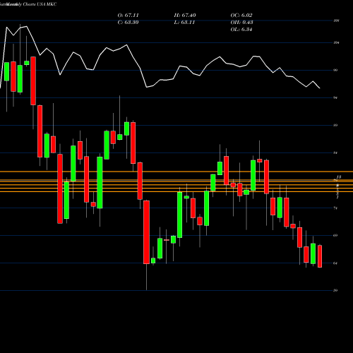 Monthly charts share MKC McCormick & Company, Incorporated USA Stock exchange 