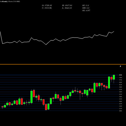 Monthly charts share MKL Markel Corporation USA Stock exchange 