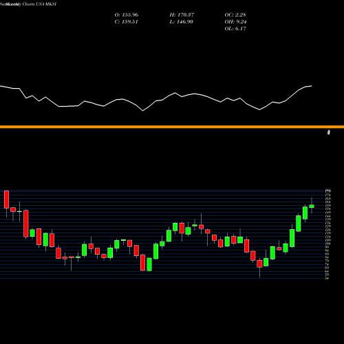 Monthly charts share MKSI MKS Instruments, Inc. USA Stock exchange 