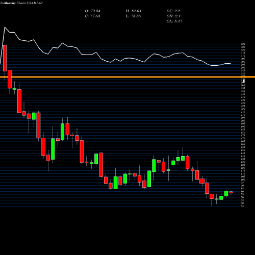 Monthly charts share MLAB Mesa Laboratories, Inc. USA Stock exchange 